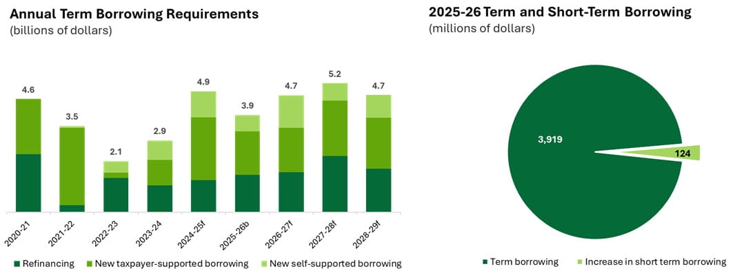 On the left is the Annual Term Borrowing Requirements bar graph in Billions showing the requirements in different shades of green for the Refinancing, New taxpayer-supported borrowing and New self-supported borrowing. Previous actual borrowings were $4.6 for 2020-2021, $3.5 for 2021-2022, $2.1 for 2022-23, $2.9 for 2023-24 and Q3 forecast for 2024-25 is $4.9. Budgeted annual borrowing requirement for 2025-2026 is $3.9. Medium-term forecast is $4.7 fir 2026-27, $5.2 for 2027-28 and $4.7 for 2028-29.  On the right is the 2025-2026 Budget for Term vs Short-term borrowing pie chart in millions - $3,919 for Term Borrowing and $124 for increase in short term borrowing.